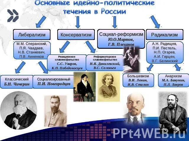 Представители либерализма 19 века в России. Либералы 20 века в России представители. Основные представители либерализма в 19 веке в России. Идейно политические течения.