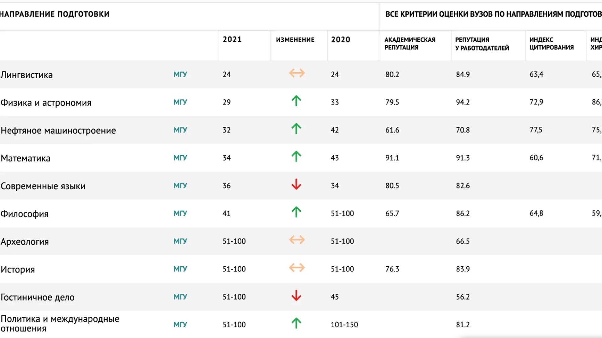 10 университетов россии. Рейтинг университетов. Рейтинг вузов России 2021. Самые востребованные вузы России. Российские вузы в мировом рейтинге.