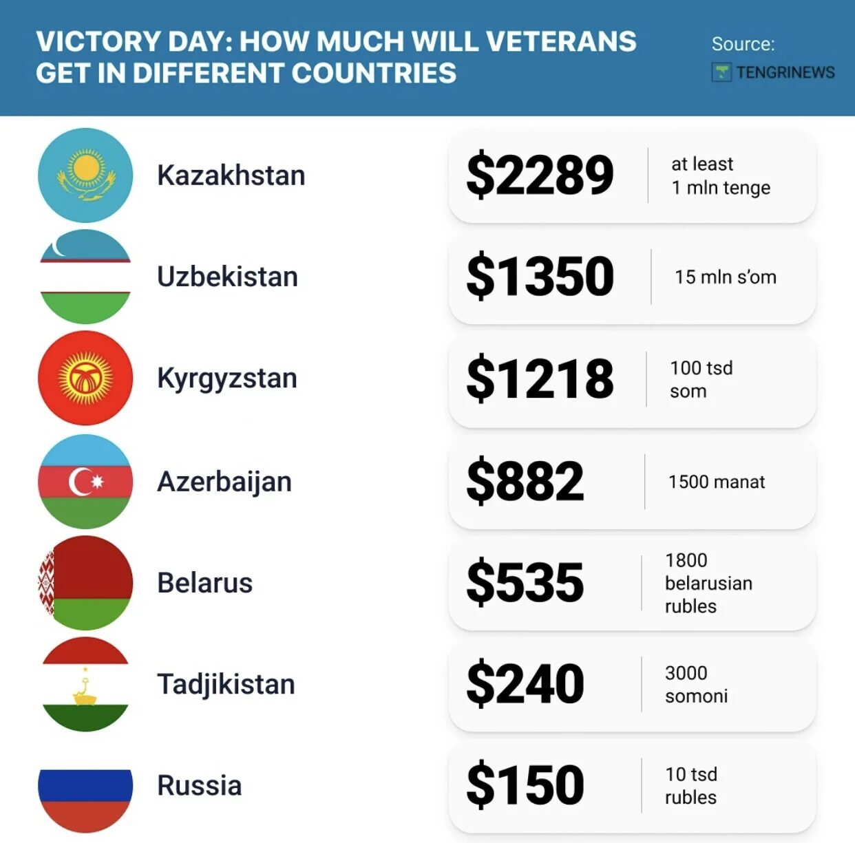 Выплаты ветеранам ВОВ В 2022 В странах. Выплаты ветеранам в странах СНГ. Выплаты ветеранам ВОВ В 2022 году. СНГ 2022 год. Выплаты ветеранам к 9 мая 2024