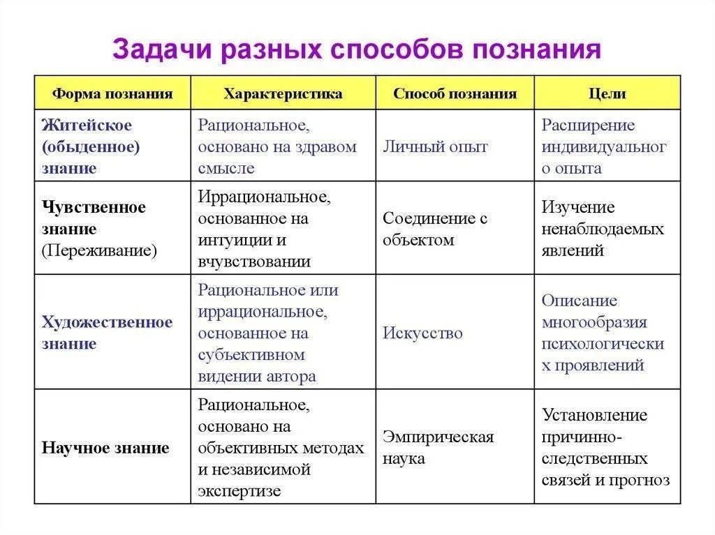 Сравнение научного и обыденного познания. Формы обыденного познания. Сходства научного и обыденного познания. Сравнение обыденного и научного знания. Таблица научные познания