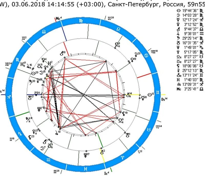 Сигнификатор в астрологии. Лунник РФ натальная карта. 7 Дом в натальной карте. Построить натальную карту 7 дом. Натальные карты домов 7 периода.