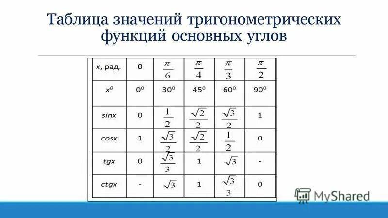 Определить значение тригонометрической функции