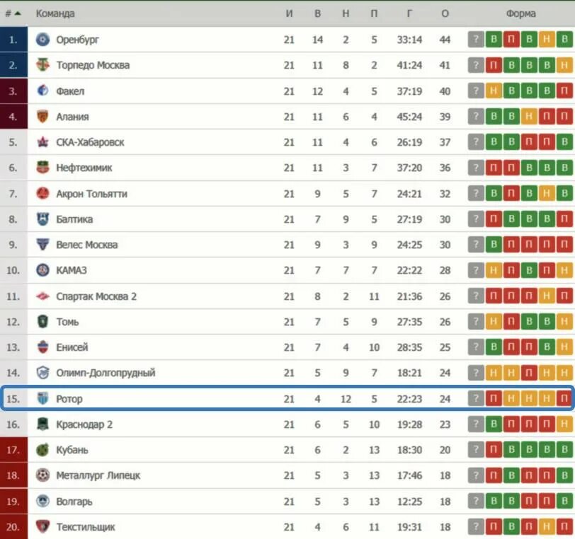 Результат первого дивизиона и таблица. ФНЛ турнирная таблица 2022-2023. ФНЛ 2023-2024 турнирная таблица. ФНЛ 2022-2023 турнирная турнирная таблица. Ротор турнирная таблица.