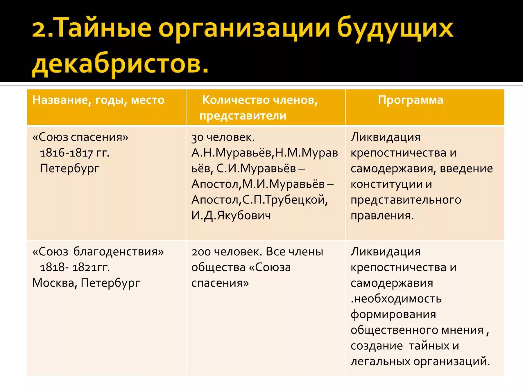 Причины тайных обществ в россии. Первые тайные организации Декабристов таблица. Тайные организации Декабристов Союз спасения. Тайное общество Декабристов 1816 название. Восстание Декабристов первые тайные организации таблица.