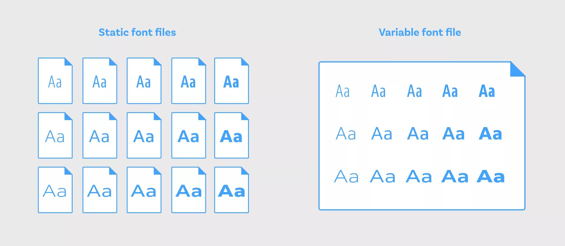 Вариативные шрифты. Вариативность шрифт. Variable fonts. Статический шрифт.