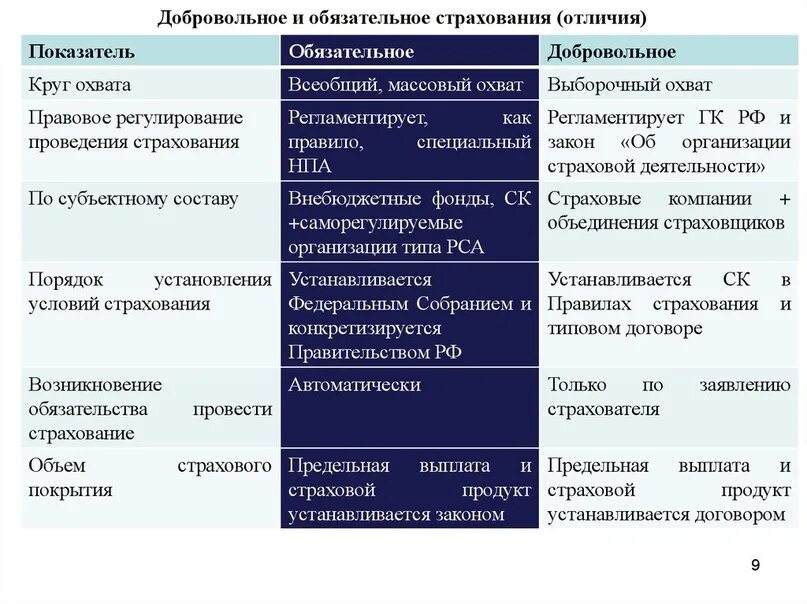 В чем заключается главное различие между. Сравните добровольное и обязательное страхование. Добровольное и обязательное страхование сходства и отличия. Добровольное страхование и обязательное страхование отличия. Особенности обязательного и добровольного страхования.