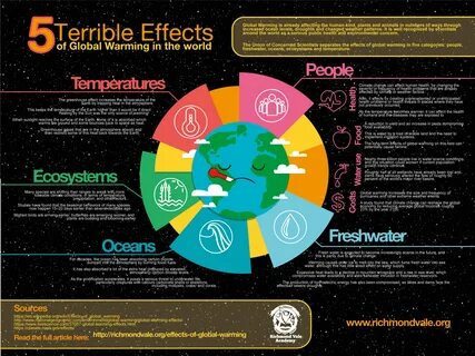 Effects Of Global Warming, Cause And Effect, Free Clip Art, Climate Change,...