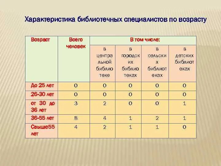 Специалист по возрасту. Характеристика библиоте. Характеристика на библиотекаря.