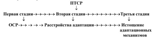 Стадии ПТСР. Этапы развития ПТСР. Фазы развития ПТСР. ПТСР схема.