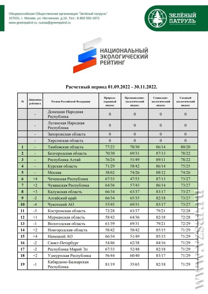 Национальный экологический рейтинг. Рейтинг зеленый патруль. Национальный экологический рейтинг 2023 зеленый патруль. Зелёный патруль экологическая организация. Национальный экологический рейтинг регионов 2023.