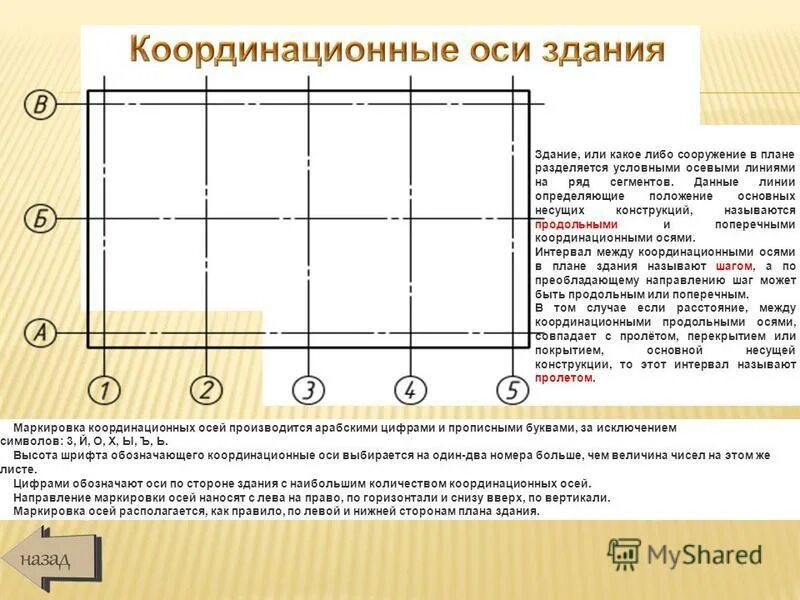 Продольные и поперечные координационные оси здания. Как проводить оси на чертежах. Нумерация осей на строительных чертежах. Оси на чертеже по ГОСТУ. Координационных привязок