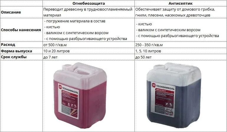 Расход пропитки для дерева на 1 м3. Расход антисептика на м3 древесины. Антисептик для дерева расход на 1 м2. Огнебиозащита для древесины расход на м2.