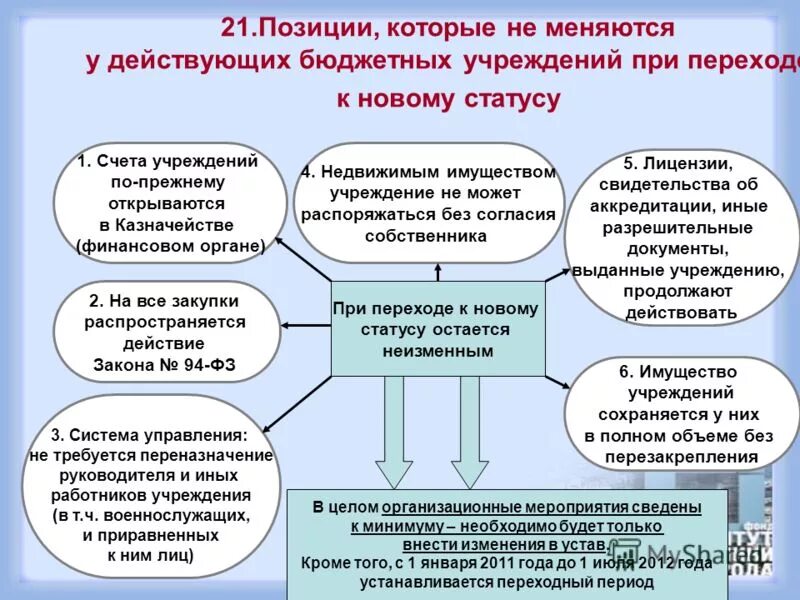 Сравнительная характеристика бюджетного учреждения и организации. Особенности ликвидации автономного учреждения. Внесение изменений в закон. Правовое положение автономного учреждения. Правовое положение автономного учреждения.