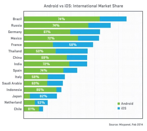 Ios android 2019. Реальная зарплата андроид разработчик. высокая зарплата в android developer москва. android apps market share.