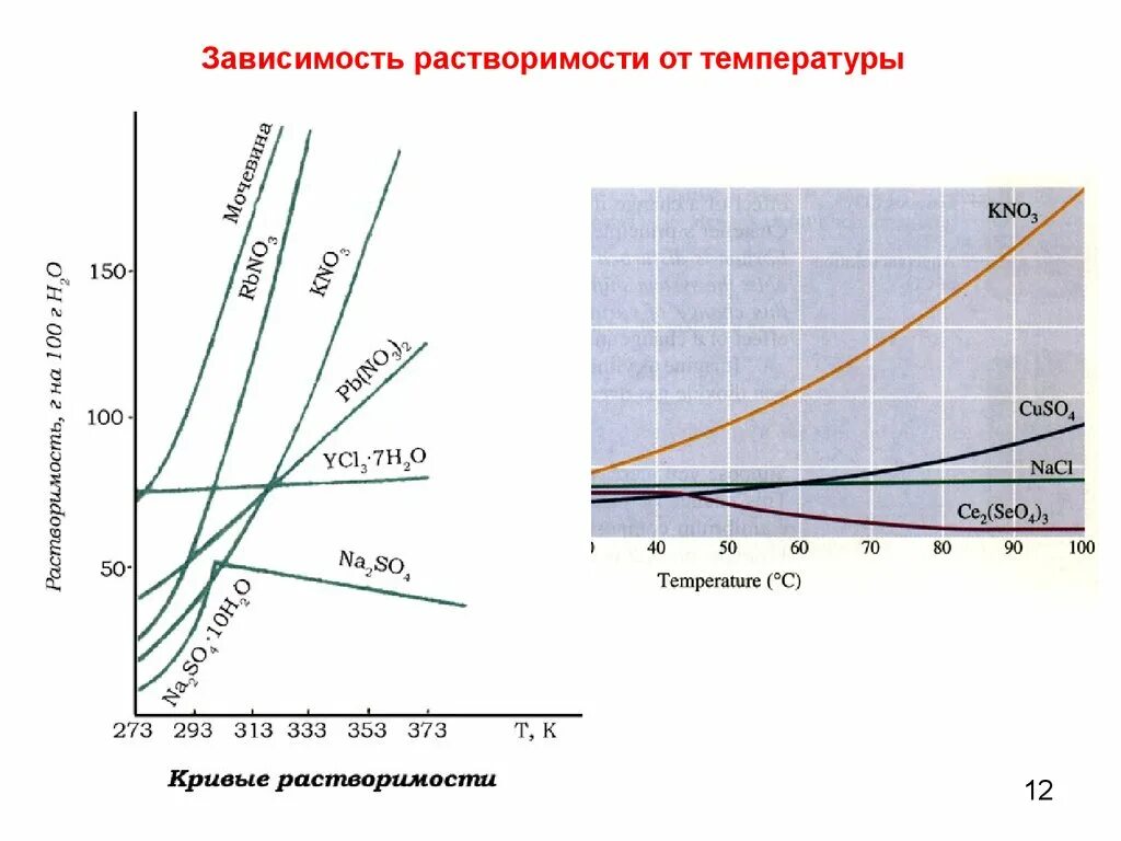 Зависимость растворимости твердых веществ от температуры. График зависимости растворимости твёрдых веществ от температуры. График растворимости поваренной соли от температуры. Зависимость растворимости соли от температуры. Растворение зависит от