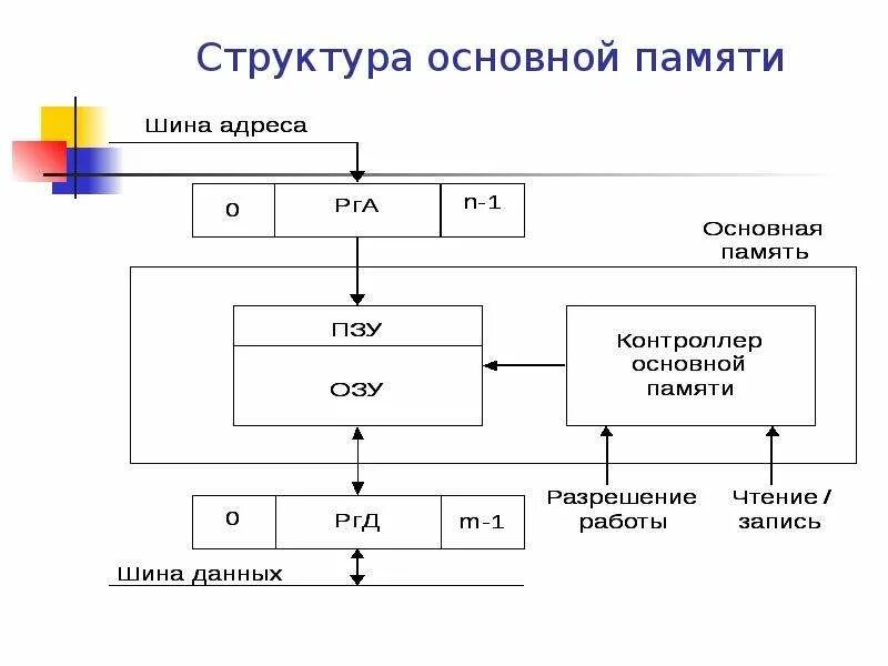 Программная архитектура вычислительной системы. Архитектура компьютерных систем. структура компьютерной системы с общей памятью. структура вычислительной системы. классическая архитектура компьютера.
