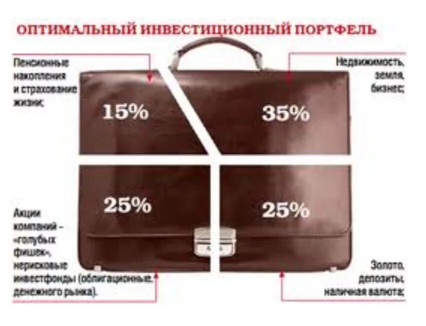 Диверсификация портфеля 2024. Инвестиционный портфель. Оптимальный инвестиционный портфель. Сбалансированный инвестиционный портфель. Инвестиционный портфель инвестор.