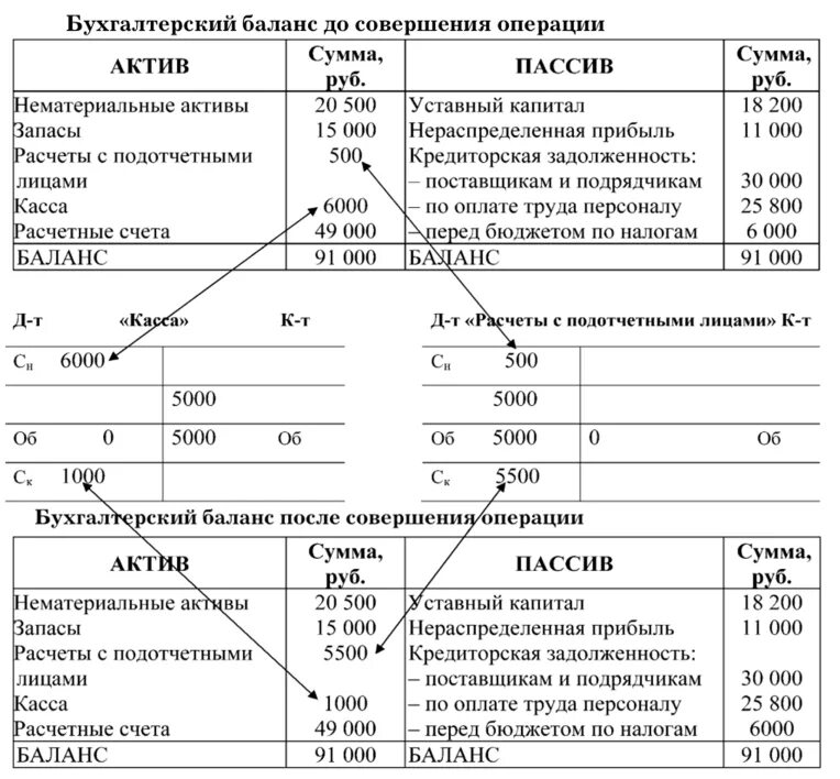 Бухгалтерские счета активы пассивы. Схема счета в бухгалтерском балансе. Уставный капитал в бухгалтерском балансе. Расчетный счет какой счет бухгалтерского учета. Разделы бухгалтерского баланса по счетам.