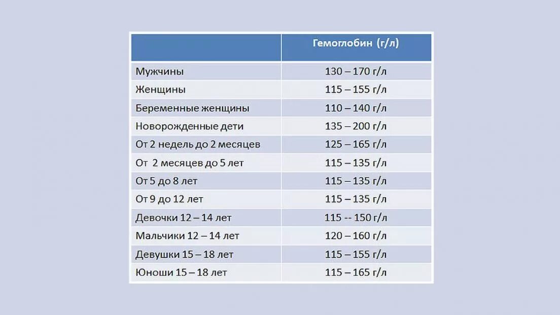 Показатель гемоглобина в крови норма у мужчин по возрасту таблица. Уровень гемоглобина в крови норма у мужчин по возрасту. Гемоглобин норма у женщин по возрасту таблица. Показатель гемоглобина в крови норма у женщин по возрасту таблица.