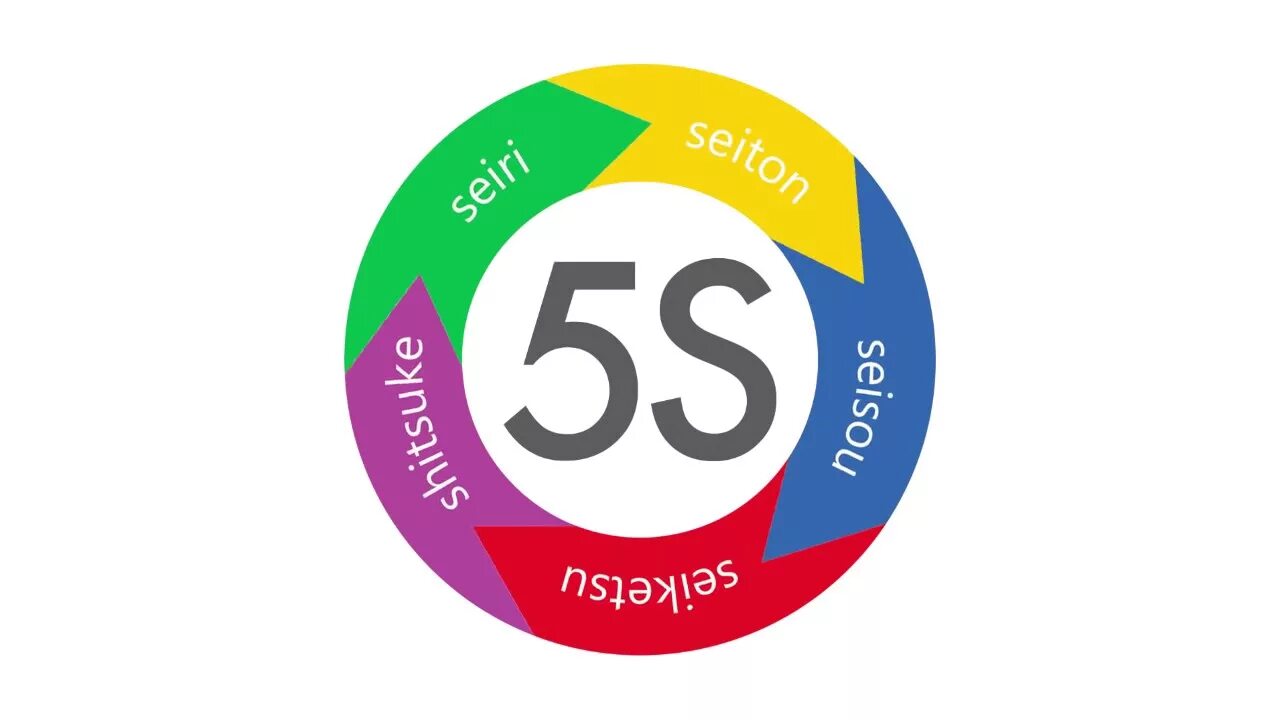 Система пятерок. 5s (система). Логотип 5s система. Lean 5s Бережливое производство. 5s картинки Бережливое производство.