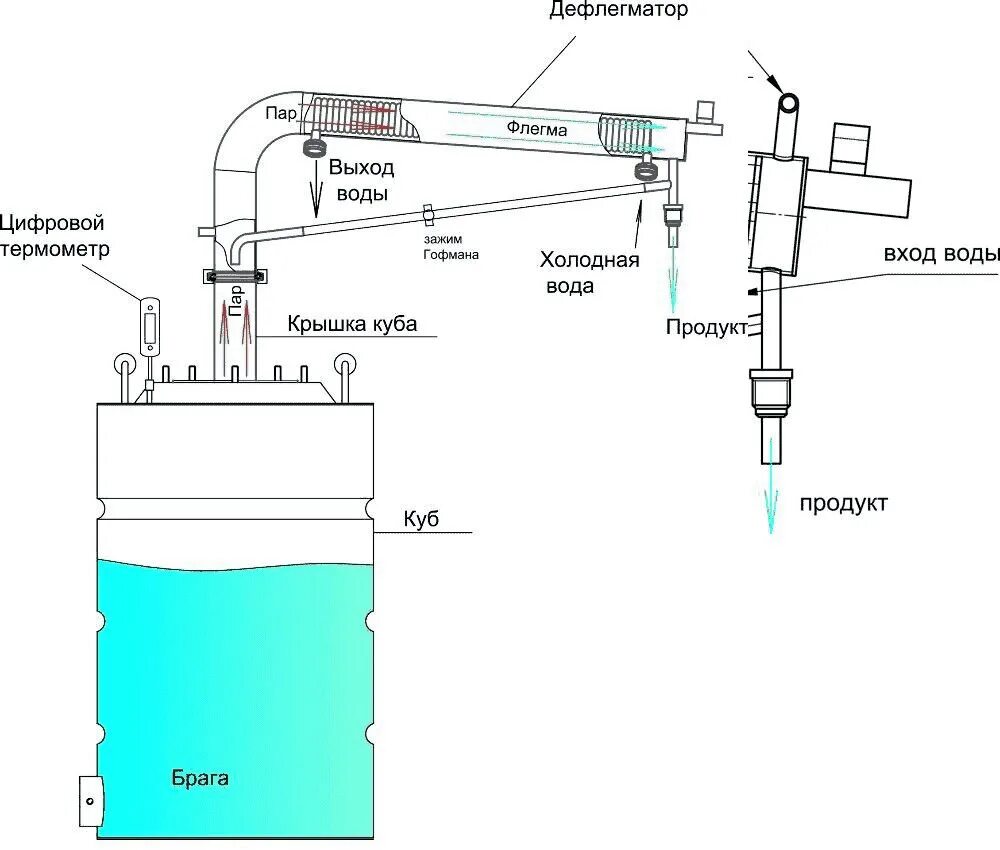 Дефлегматор принцип. Самогонный аппарат спецназ 50. Чертеж самогонного аппарата. Схема Самогонной колонны с узлом отбора. Схема работы дистиллятора.