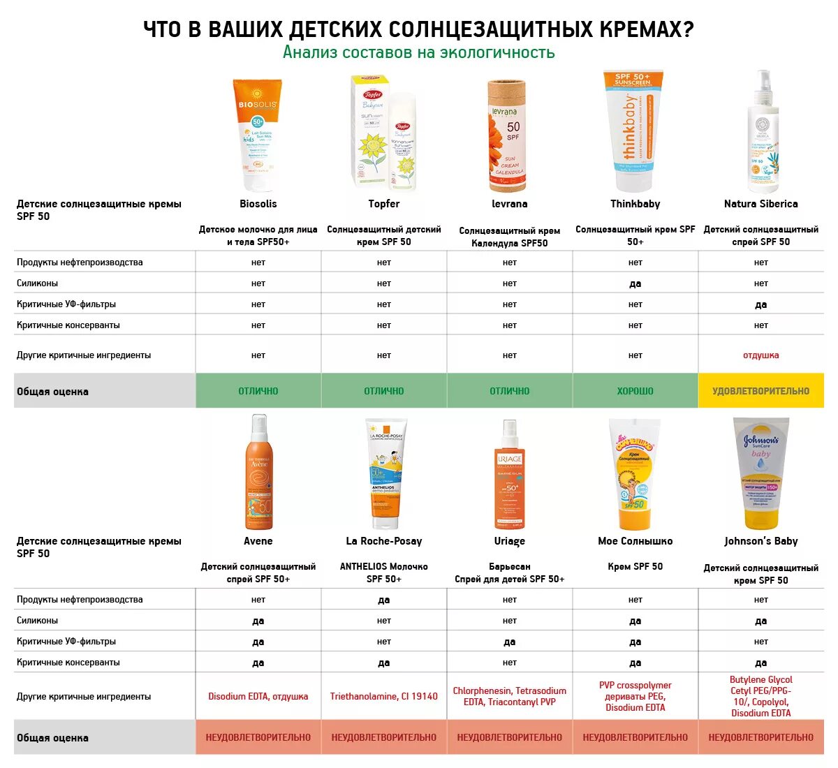 Какой крем спф выбрать. SPF защита от солнца таблица. Детские солнцезащитные крема Экотест. Таблица SPF солнцезащитного крема. Таблица СПФ защита от солнца.