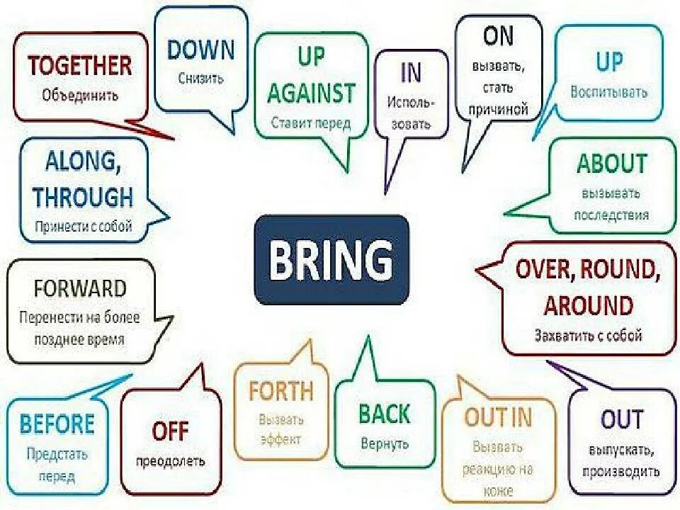 Фразовые глаголы get, go, bring. Bring Break фразовые глаголы. Phrasal verbs таблица put. Фразовые глаголы в английском языке таблица. Talking фразовый глагол