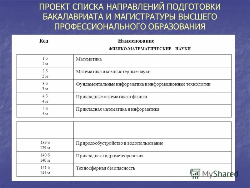 Списки магистратура. Наименование направленности образовательной программы. Магистратура направления. Программа магистратуры. Образовательные программы высшего образования.
