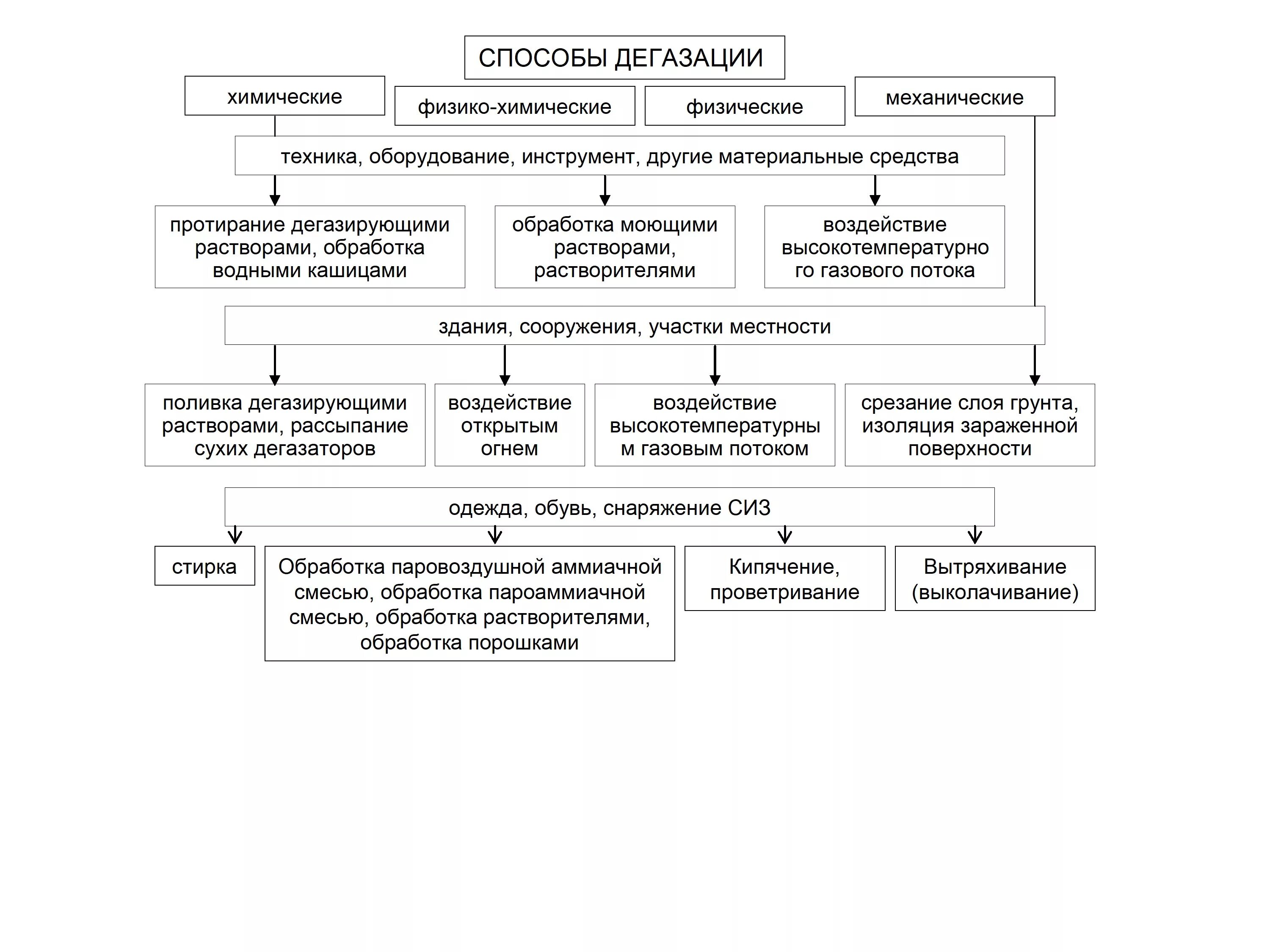 Способы дегазации. Способы осуществления дегазация. Методы проведения дегазации. Способы дегазации схема. Механический способ дегазации.