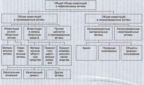 Форма 2 инвестиции