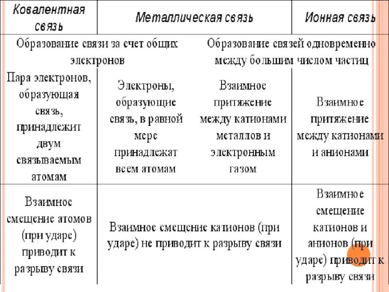 Характеристика ковалентных связей таблица. Сходства и различия ионной и ковалентной связи. Ковалентная ионная и металлическая. Ковалентная ионная и металлическая связи. Ионная водородная и металлическая связь.