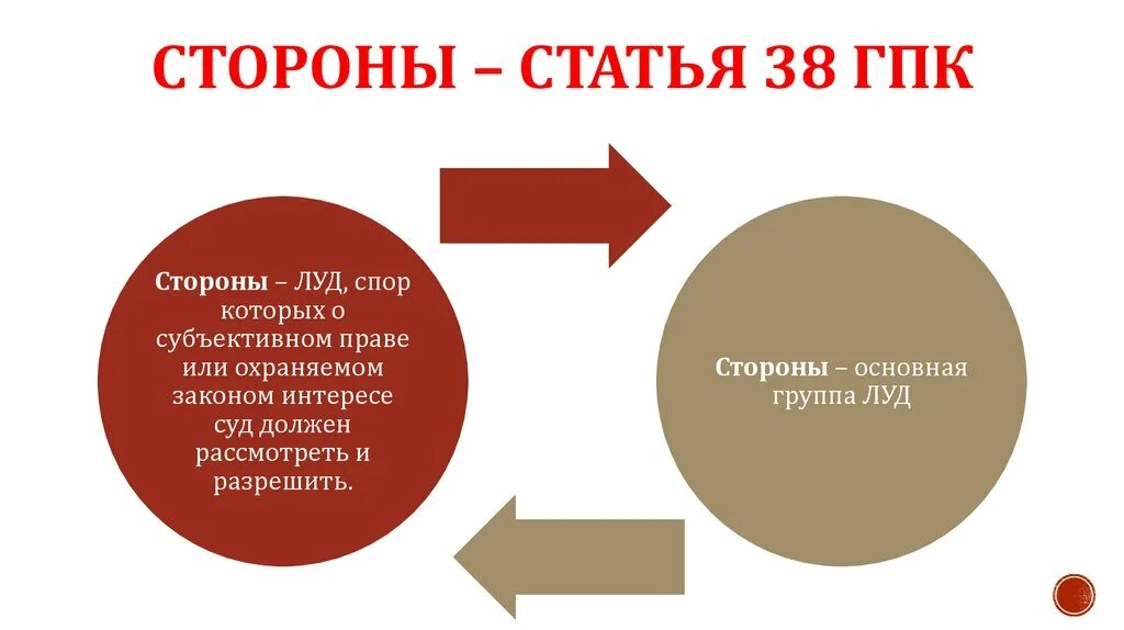 Стороны ГПК РФ. Стороны гражданского судопроизводства. Ст 33 ГПК. Ст 38 ГПК РФ. Сторона по делу гпк рф