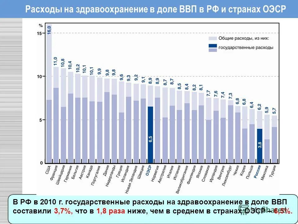 Здравоохранение рф 2019. Затраты на здравоохранение. Затраты на здравоохранение по странам. ВВП на здравоохранение в России. Бюджет на здравоохранение по годам.