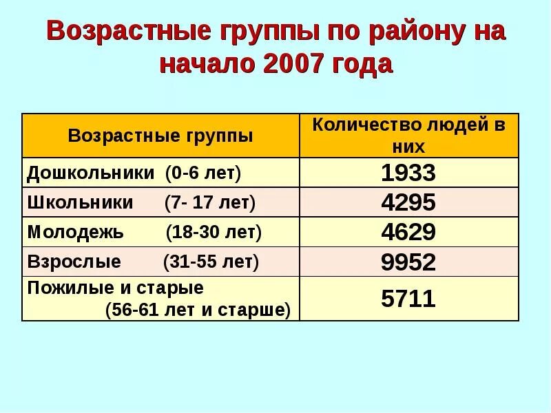 Для данной возрастной группы