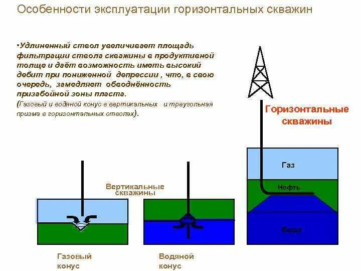 Площадь скважины. Обводненность скважины формула. горизонтальные скважины. горизонтальные скважины особенности. горизонтальная и вертикальная скважина.