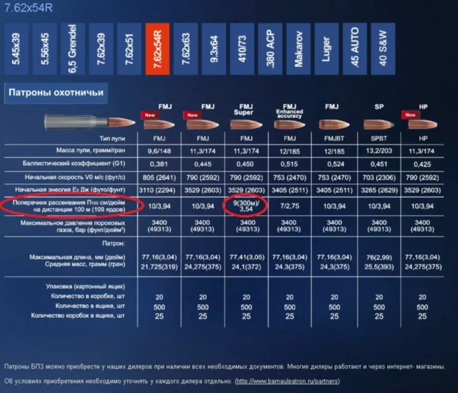 Какая скорость пули при выстреле. Баллистика патрона 7.62х54 таблица. Скорость 7.62х54. Патрона 7.62х54 баллистика пули. Что такое баллистический коэффициент пули 7.62.