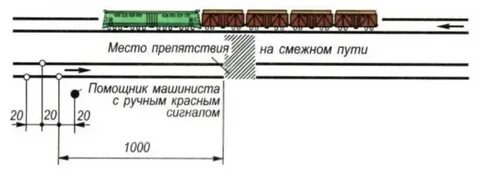 На каком расстоянии от головы поезда