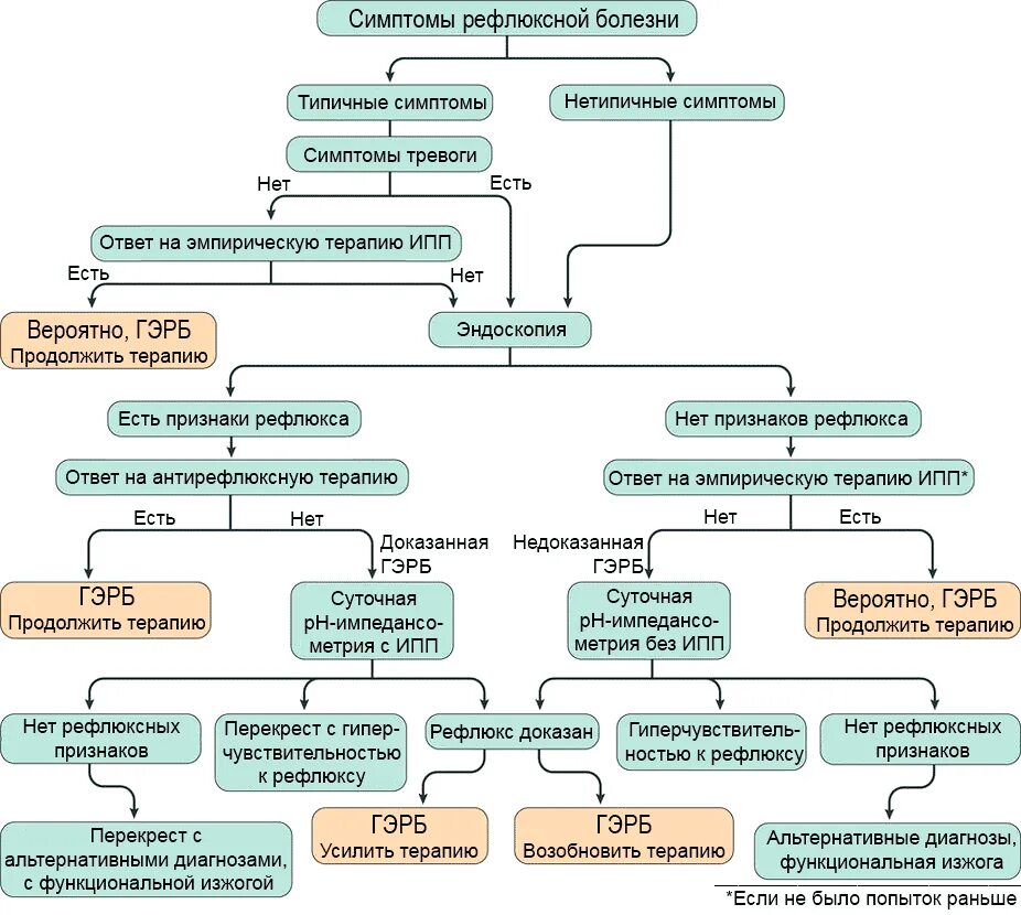 Классификация рефлюкса. Гастроэзофагеальная рефлюксная болезнь алгоритм диагностики. Методы физикального обследования больных ГЭРБ;. Дифференциальная диагностика при ГЭРБ. Дифференциальная диагностика гастроэзофагеального рефлюкса.