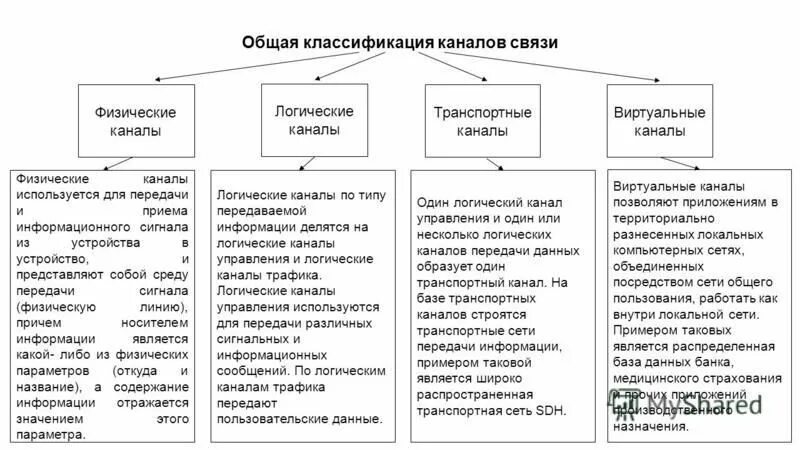 физические и логические каналы gsm. канал логик. логический канал связи это. канал логик. канал логик.