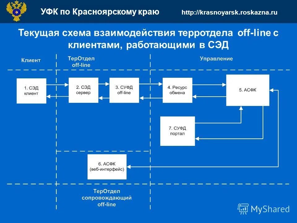 Схема взаимодействия с Федеральным казначейством. Удостоверяющий центр казначейства. Федеральное казначейство код. Исполнительный лист управление федерального казначейства. Портал удостоверяющего центра казначейства