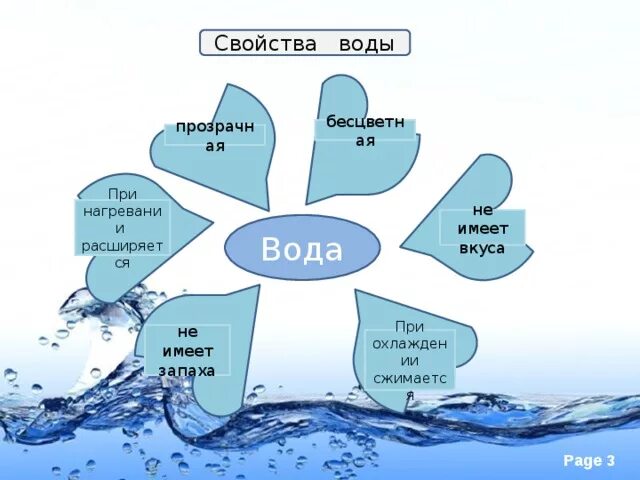 Вода свойства воды 3 класс окружающий. Свойства воды 3 класс окружающий мир. Вода окружающий мир 3 класс. Вода свойства воды 3 класс окружающий мир. Водный круговорот.