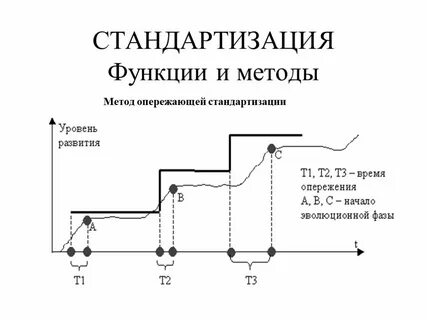 Опережающая стандартизация