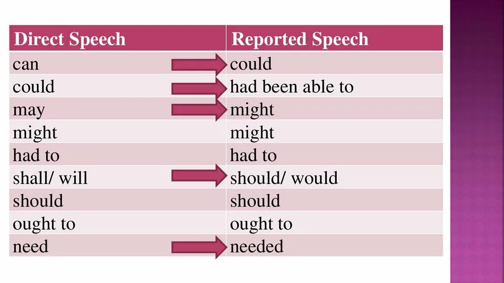 Might в косвенной. Direct Speech reported Speech. Reported Speech таблица. Might reported Speech. Reported Speech глаголы.