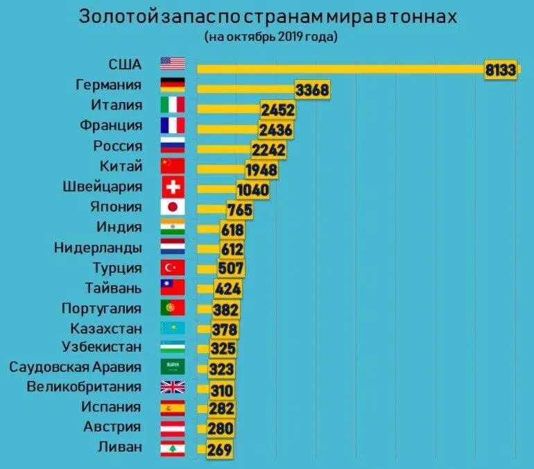 Золото по запасу в мире по странам. У какой страны самый большой золотой запас в мире. Запасы золота в мире. Запасы золота в мире по странам.