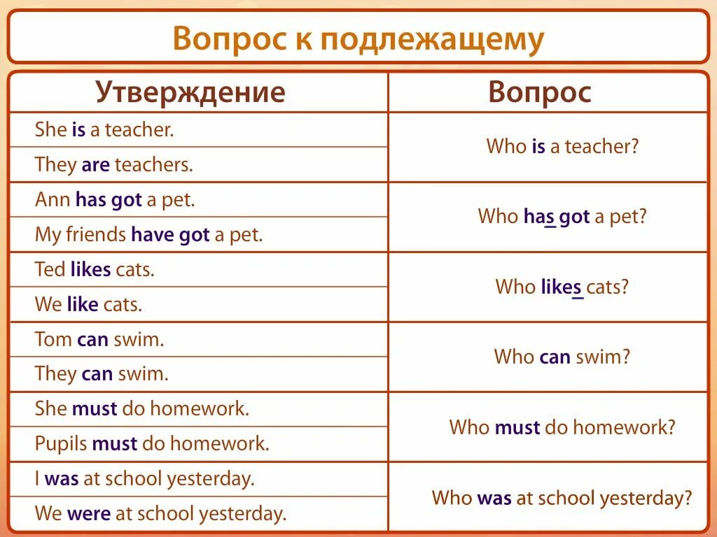 Вопросы к подлежащим английский язык. Вопрос к подлежащему примеры. Вопрос к подлежащему в английском языке. Вопрос к подлежащему в англ яз. Задай вопрос к предложению английский язык