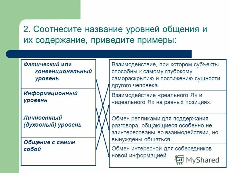 Личное общение примеры. Примеры уровней общения примеры. Фактический уровень общения примеры. Уровни общения. Фатический уровень общения.