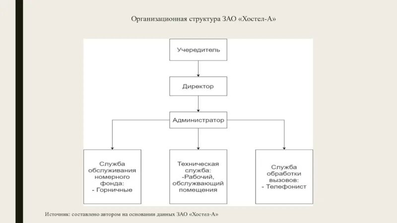 Организационная структура хостела схема. Линейная организационная структура хостела. Организационно-управленческая структура хостела. Схема организационной структуры общежития. Управляющая компания общежитие