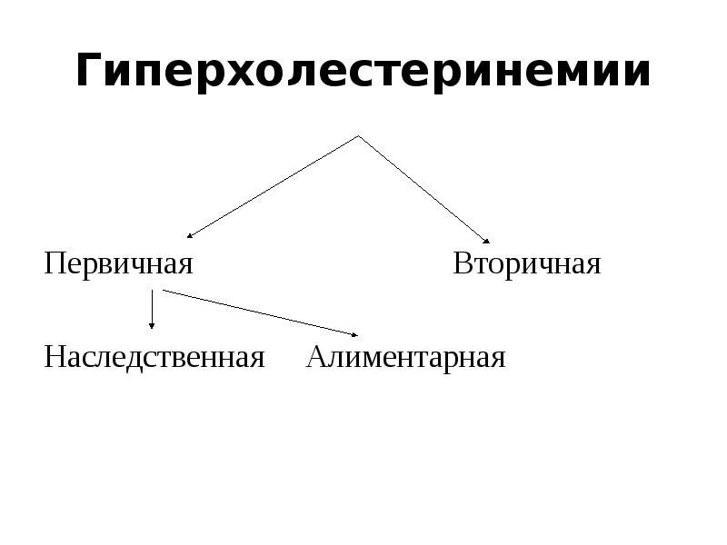 Наследственная гиперхолестеринемия. Виды гиперхолестеринемии. Типы гиперхолестеринемии. Гиперхолестеринемия биохимия.