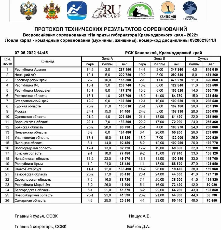 Ру результаты турниров. Результаты соревнований. Федерация рыболовного спорта Краснодарского края. Чемпионы России по ловле карпа по годам. ВРП Краснодарского края 2022.