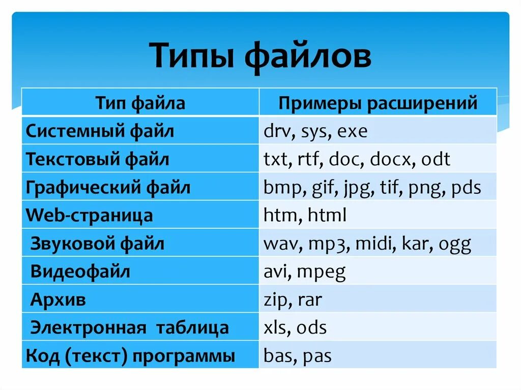 Типы файлов. Типы расширения файлов. Расширение файла(типы файлов). Основные типы файлов.